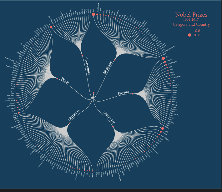 Thumbnail for Nobel Prizes by Country and Category