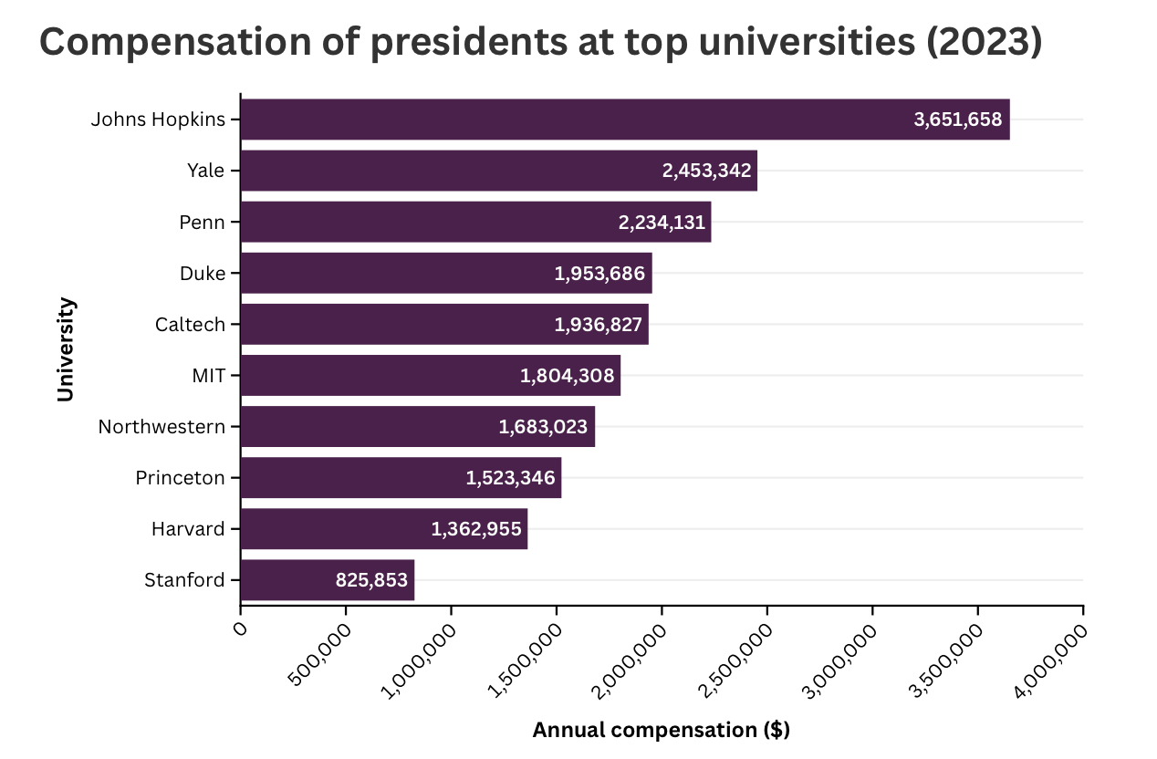 Thumbnail for Northwestern Executives in Numbers